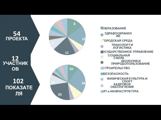 ОБРАЗОВАНИЕ ЗДРАВООХРАНЕНИЕ ГОРОДСКАЯ СРЕДА ТРАНСПОРТ И ЛОГИСТИКА ГОСУДАРСТВЕННОЕ УПРАВЛЕНИЕ СОЦИАЛЬНАЯ СФЕРА ЭКОЛОГИЯ