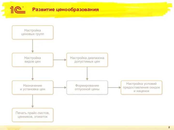 Развитие ценообразования