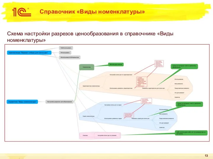 Справочник «Виды номенклатуры» Схема настройки разрезов ценообразования в справочнике «Виды номенклатуры»