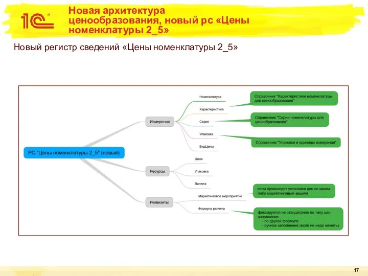 Новая архитектура ценообразования, новый рс «Цены номенклатуры 2_5» Новый регистр сведений «Цены номенклатуры 2_5»