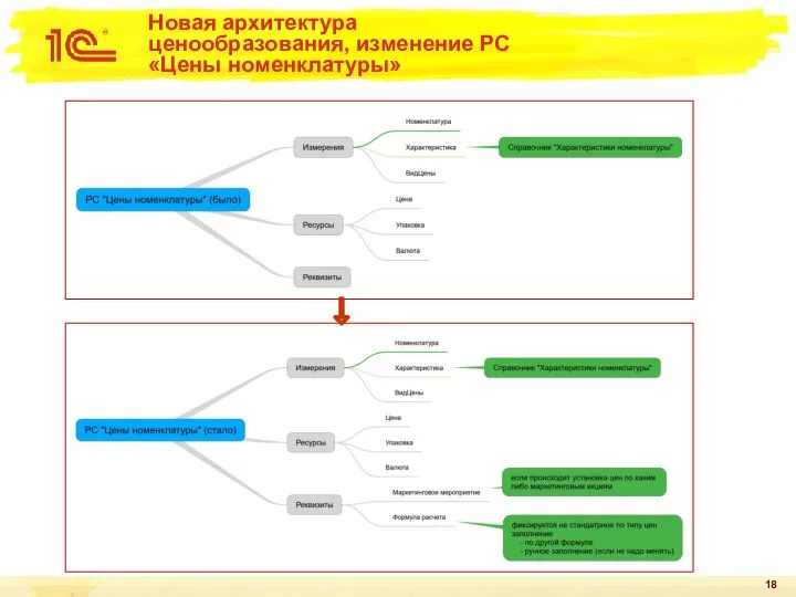 Новая архитектура ценообразования, изменение РС «Цены номенклатуры»