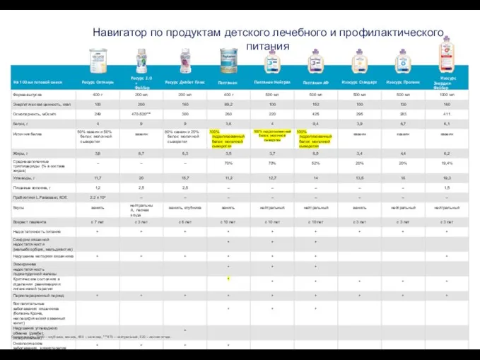 Осмолярность: **390 – клубника, ваниль, 450 – шоколад, ***470 – нейтральный, 520