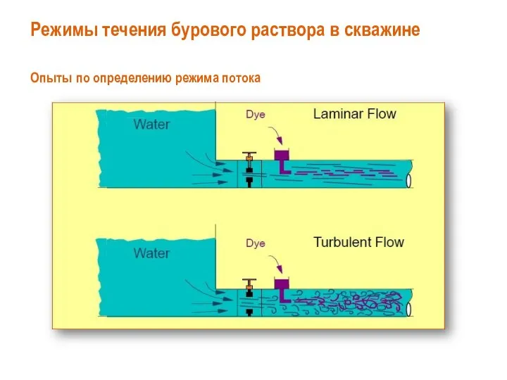 Режимы течения бурового раствора в скважине Опыты по определению режима потока