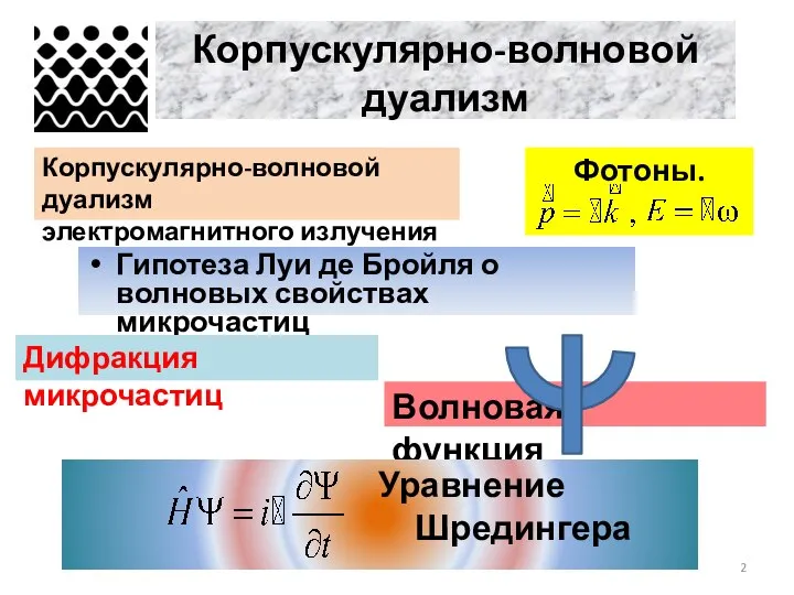 Корпускулярно-волновой дуализм Гипотеза Луи де Бройля о волновых свойствах микрочастиц Корпускулярно-волновой дуализм электромагнитного излучения Дифракция микрочастиц