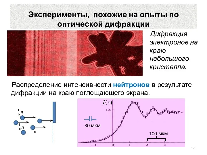 Эксперименты, похожие на опыты по оптической дифракции Распределение интенсивности нейтронов в результате