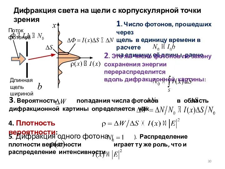 Дифракция света на щели с корпускулярной точки зрения