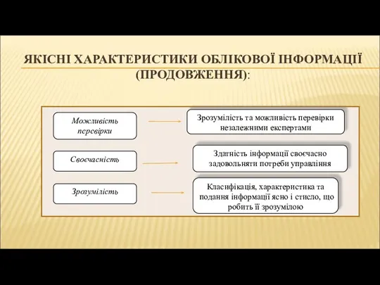 ЯКІСНІ ХАРАКТЕРИСТИКИ ОБЛІКОВОЇ ІНФОРМАЦІЇ (ПРОДОВЖЕННЯ): Можливість перевірки Зрозумілість та можливість перевірки незалежними