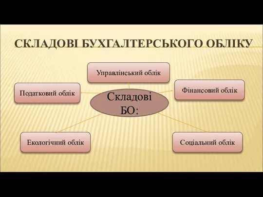 СКЛАДОВІ БУХГАЛТЕРСЬКОГО ОБЛІКУ Складові БО: Управлінський облік Фінансовий облік Податковий облік Соціальний облік Екологічний облік