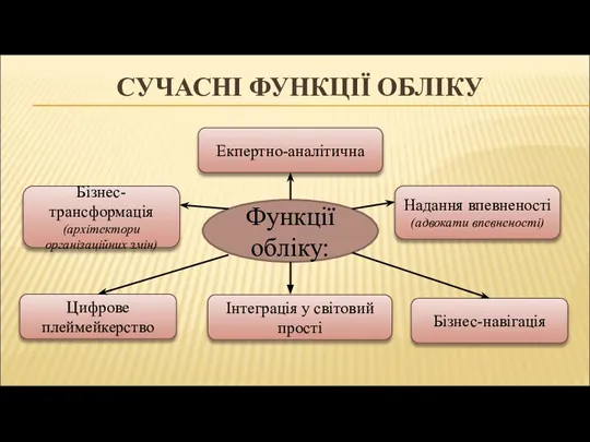 СУЧАСНІ ФУНКЦІЇ ОБЛІКУ Функції обліку: Екпертно-аналітична Надання впевненості (адвокати впевненості) Бізнес-трансформація (архітектори