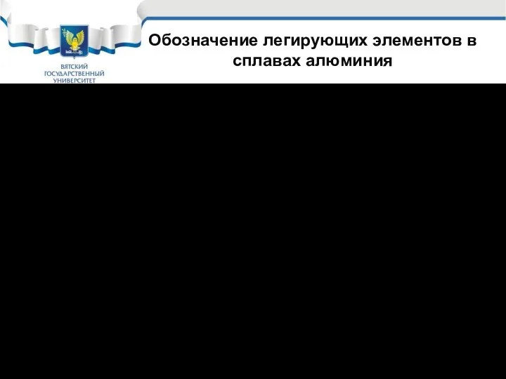 Обозначение легирующих элементов в сплавах алюминия Легирующие элементы в сплавах алюминия и