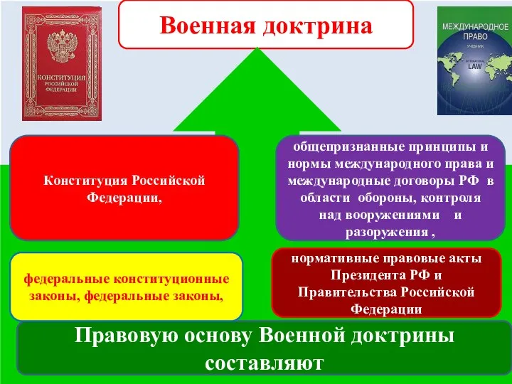 Военная доктрина Конституция Российской Федерации, общепризнанные принципы и нормы международного права и