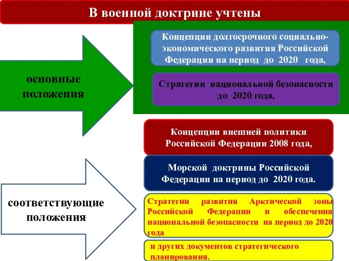 В военной доктрине учтены Концепции долгосрочного социально-экономического развития Российской Федерации на период