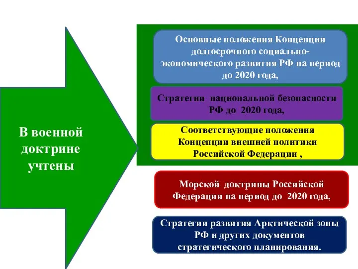 Основные положения Концепции долгосрочного социально-экономического развития РФ на период до 2020 года,