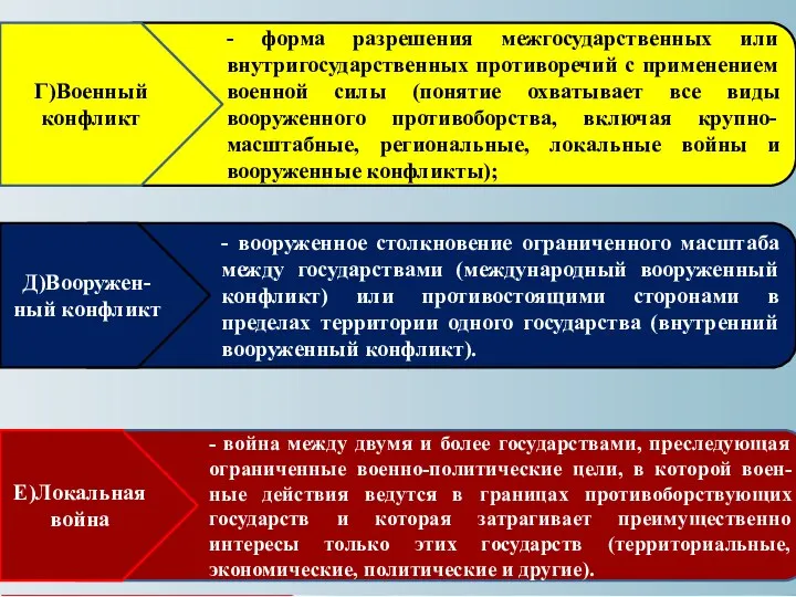 - форма разрешения межгосударственных или внутригосударственных противоречий с применением военной силы (понятие