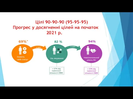 Цілі 90-90-90 (95-95-95) Прогрес у досягненні цілей на початок 2021 р.