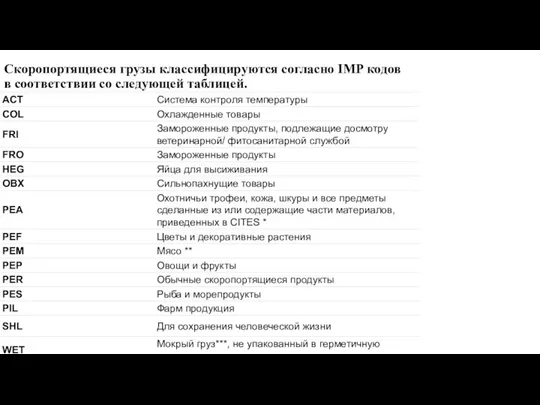 Скоропортящиеся грузы классифицируются согласно IMP кодов в соответствии со следующей таблицей.