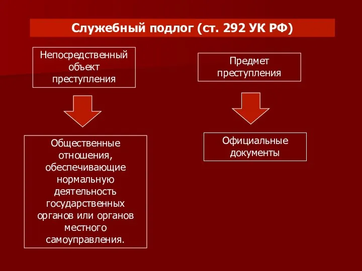 Служебный подлог (ст. 292 УК РФ) Непосредственный объект преступления Общественные отношения, обеспечивающие