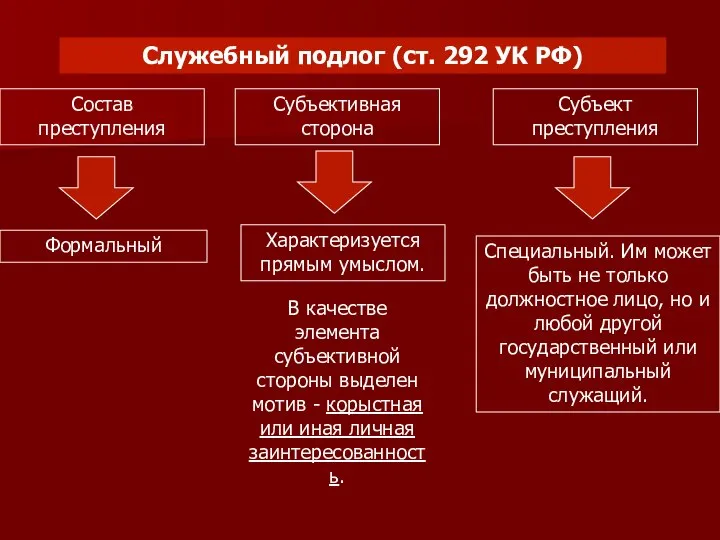 Служебный подлог (ст. 292 УК РФ) Состав преступления Формальный Субъективная сторона Характеризуется