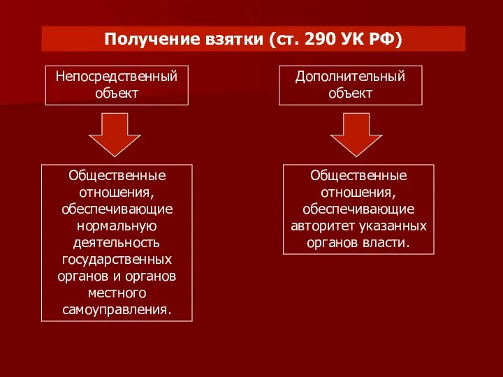 Получение взятки (ст. 290 УК РФ) Непосредственный объект Общественные отношения, обеспечивающие нормальную