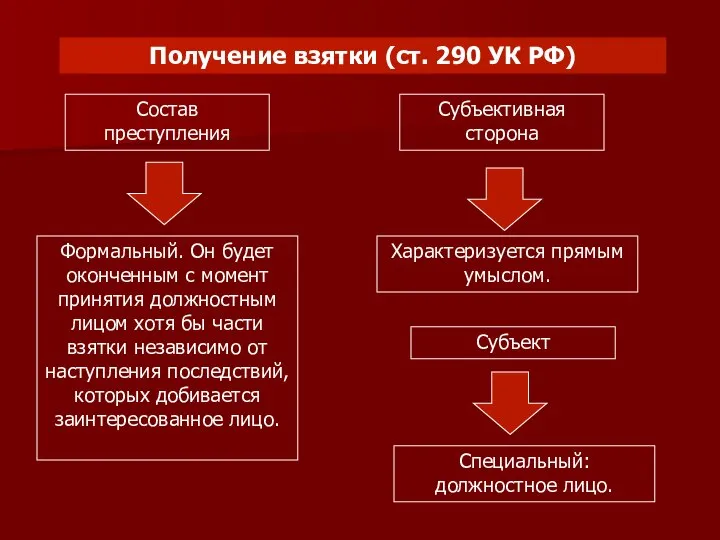 Получение взятки (ст. 290 УК РФ) Состав преступления Формальный. Он будет оконченным