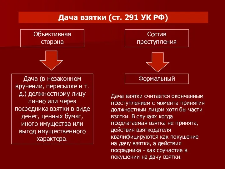 Дача взятки (ст. 291 УК РФ) Объективная сторона Дача (в незаконном вручении,