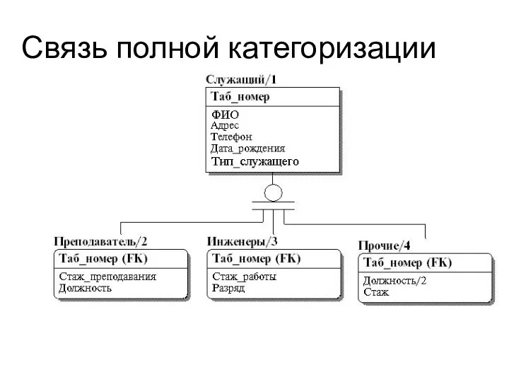 Связь полной категоризации