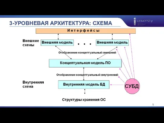 3-УРОВНЕВАЯ АРХИТЕКТУРА: СХЕМА