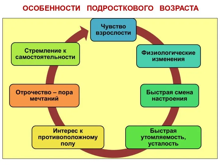 ОСОБЕННОСТИ ПОДРОСТКОВОГО ВОЗРАСТА