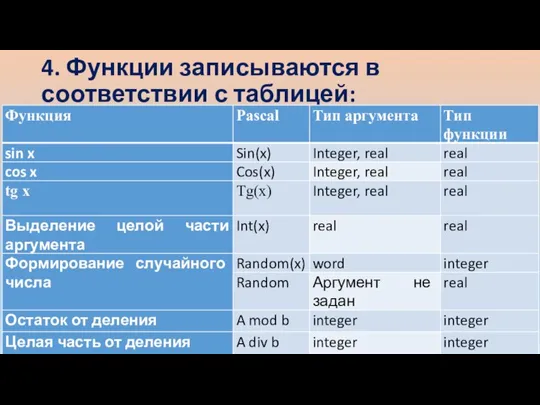 4. Функции записываются в соответствии с таблицей: