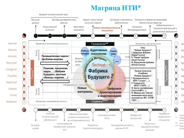 Матрица НТИ*