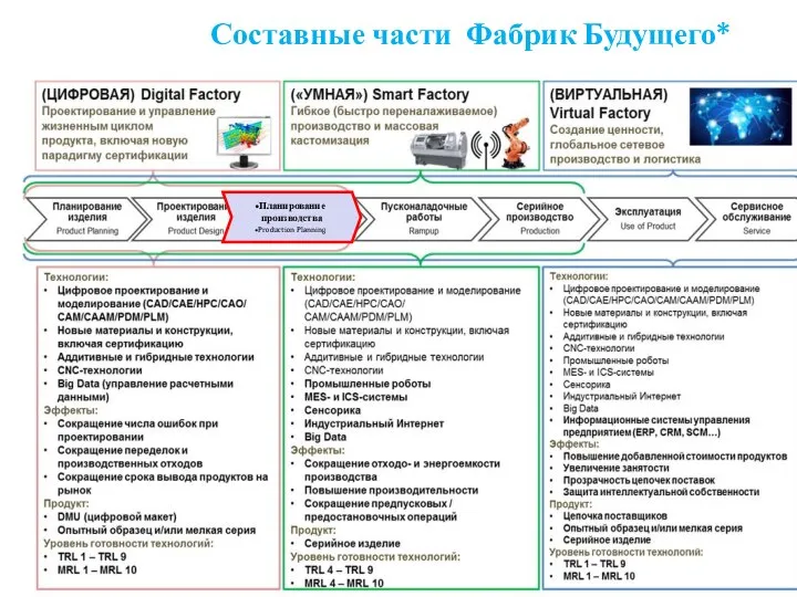 Составные части Фабрик Будущего* Планирование производства Production Planning