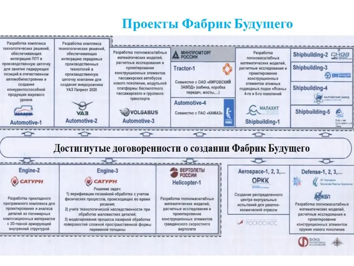 Проекты Фабрик Будущего