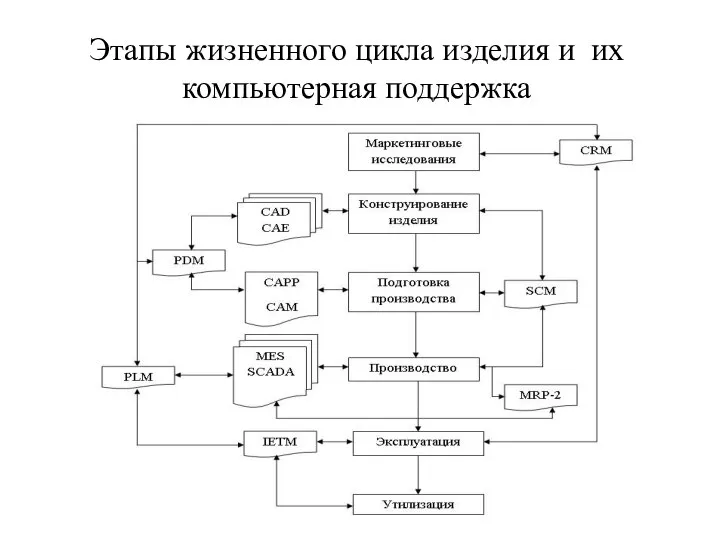 Этапы жизненного цикла изделия и их компьютерная поддержка