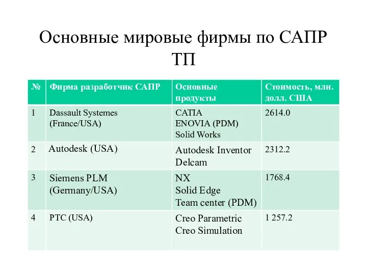 Основные мировые фирмы по САПР ТП