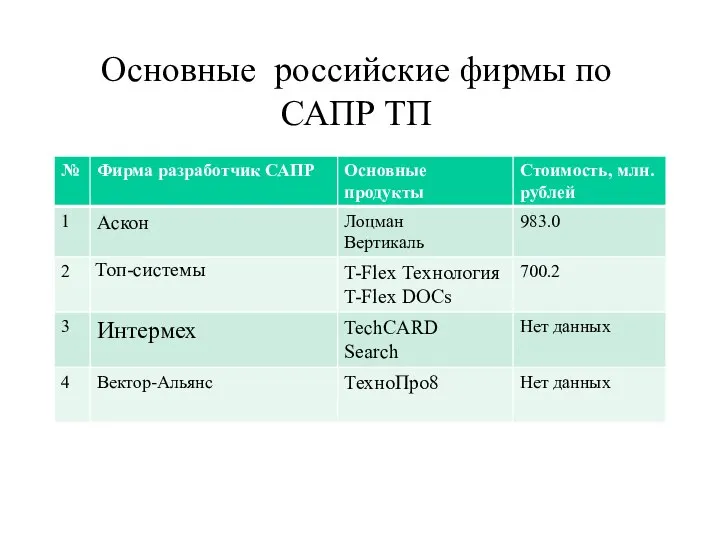 Основные российские фирмы по САПР ТП