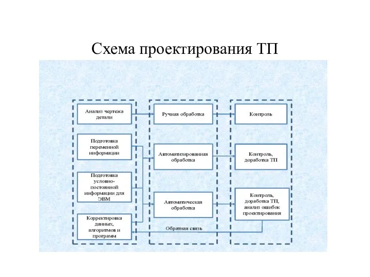 Схема проектирования ТП