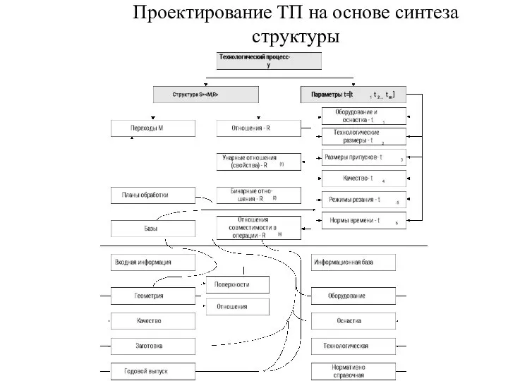 Проектирование ТП на основе синтеза структуры