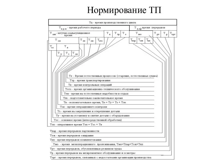 Нормирование ТП