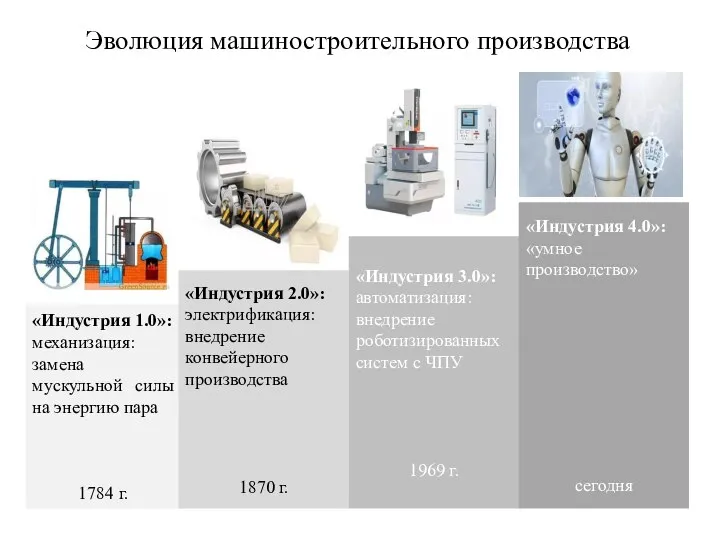 Эволюция машиностроительного производства «Индустрия 1.0»: механизация: замена мускульной силы на энергию пара