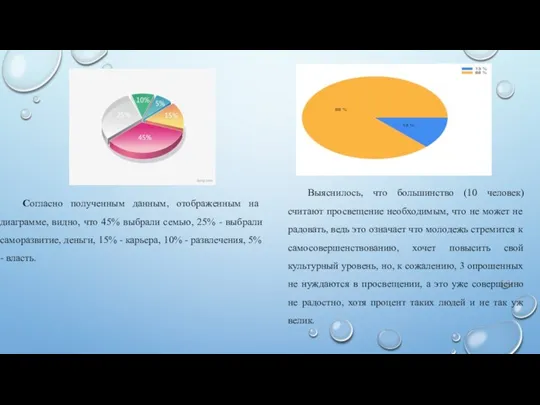 Согласно полученным данным, отображенным на диаграмме, видно, что 45% выбрали семью, 25%