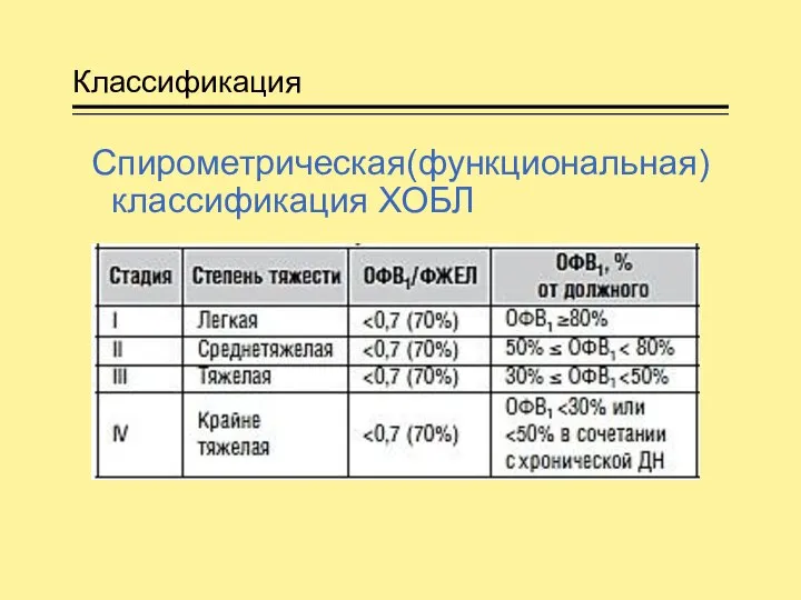 Классификация Спирометрическая(функциональная) классификация ХОБЛ