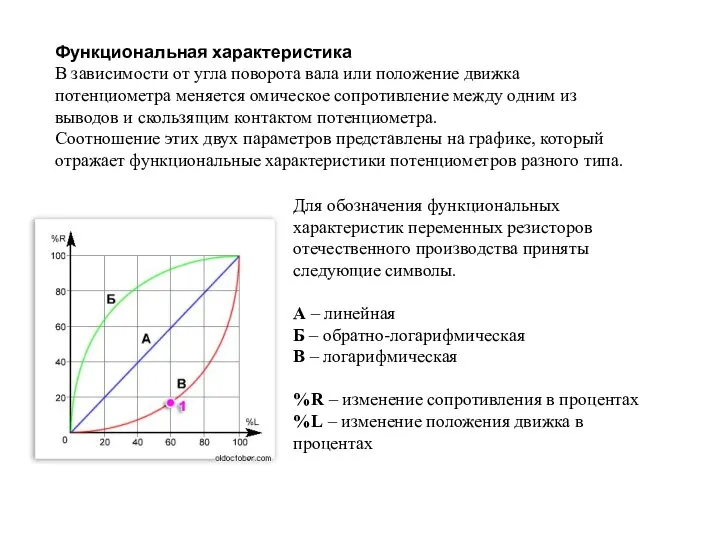 Функциональная характеристика В зависимости от угла поворота вала или положение движка потенциометра