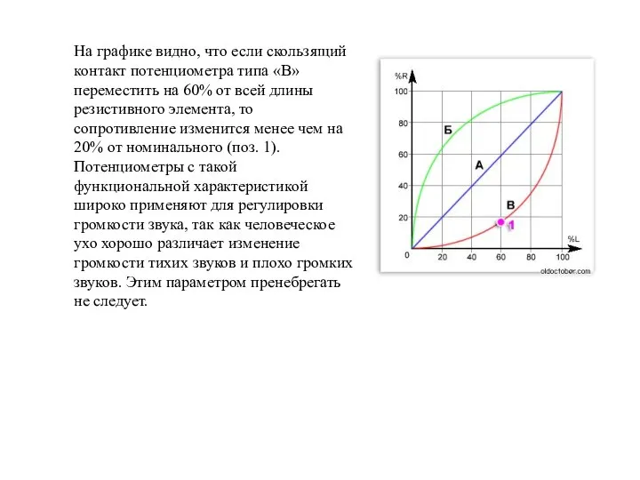 На графике видно, что если скользящий контакт потенциометра типа «В» переместить на