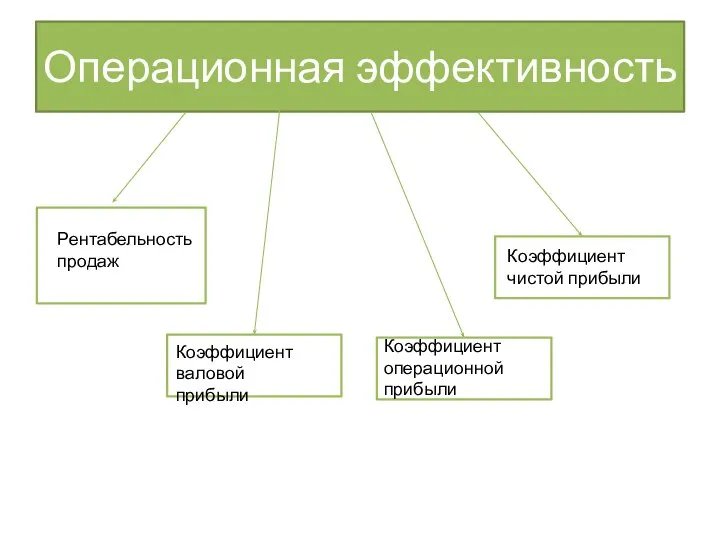 Операционная эффективность Коэффициент валовой прибыли Коэффициент операционной прибыли Коэффициент чистой прибыли Рентабельность продаж