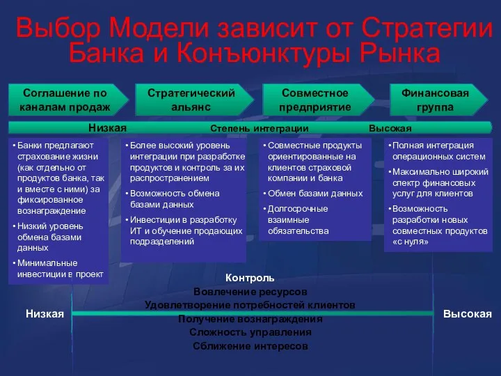 Выбор Модели зависит от Стратегии Банка и Конъюнктуры Рынка Соглашение по каналам