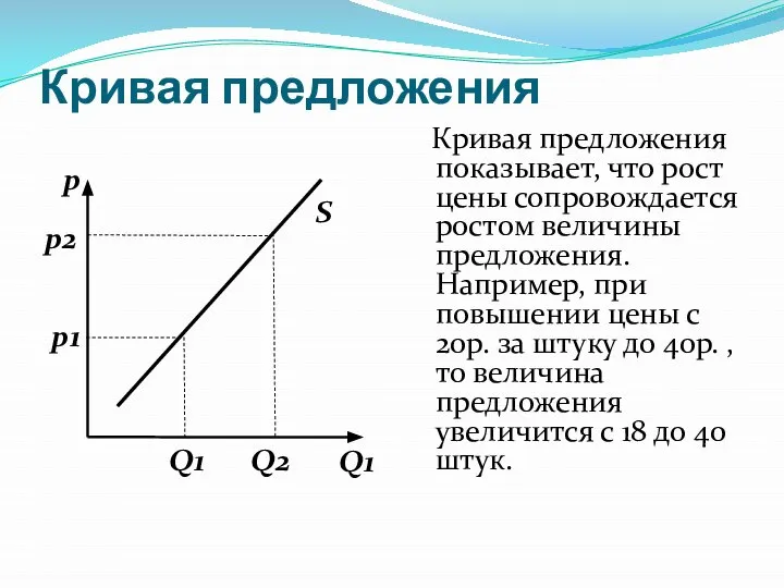 Кривая предложения показывает, что рост цены сопровождается ростом величины предложения. Например, при