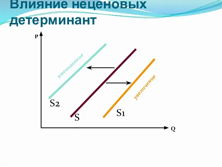 Влияние неценовых детерминант p Q увеличение уменьшение S1 S2 S