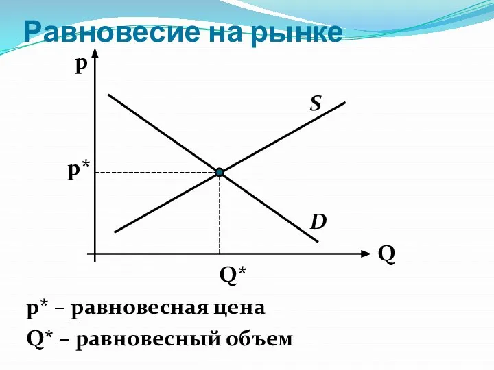 Равновесие на рынке p* – равновесная цена Q* – равновесный объем