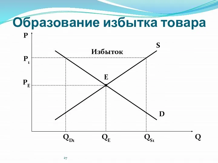 Образование избытка товара 27 P Q E D S P1 PE QD1 QE QS1 Избыток