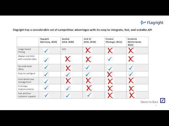 Flagright has a considerable set of competitive advantages with its easy-to-integrate, fast, and scalable API